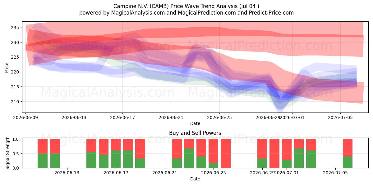  Campine N.V. (CAMB) Support and Resistance area (03 Jul) 