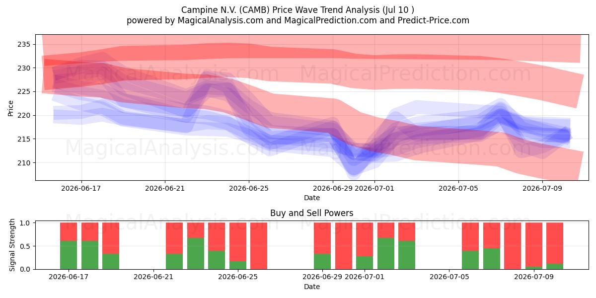  Campine N.V. (CAMB) Support and Resistance area (08 Jul) 