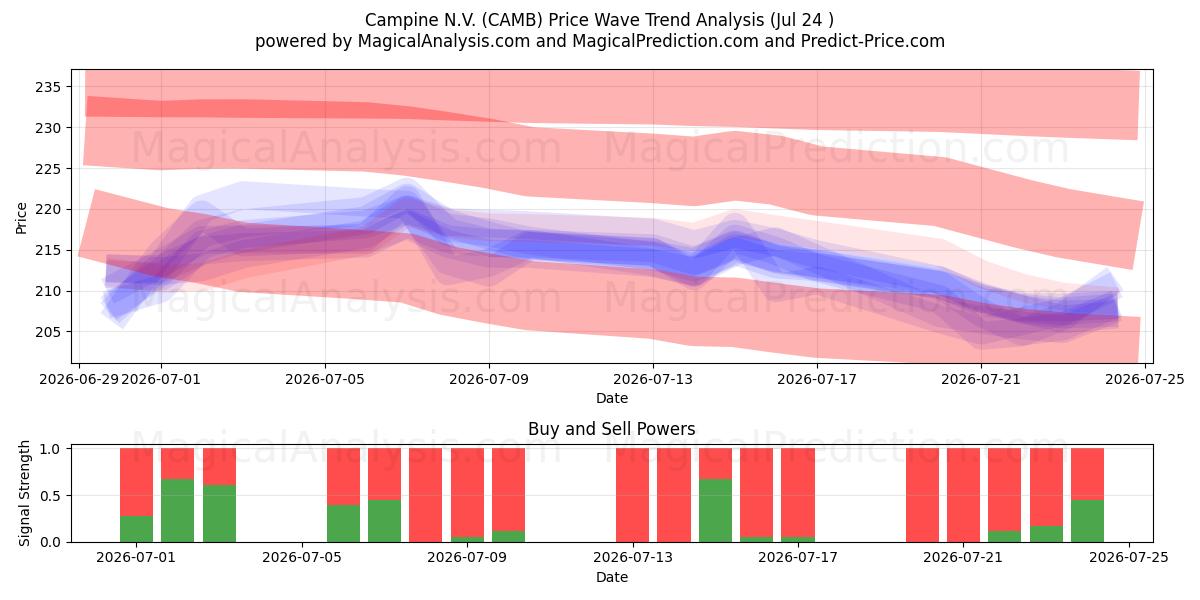  Campine N.V. (CAMB) Support and Resistance area (23 Jul) 