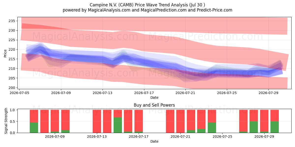  Campine N.V. (CAMB) Support and Resistance area (29 Jul) 