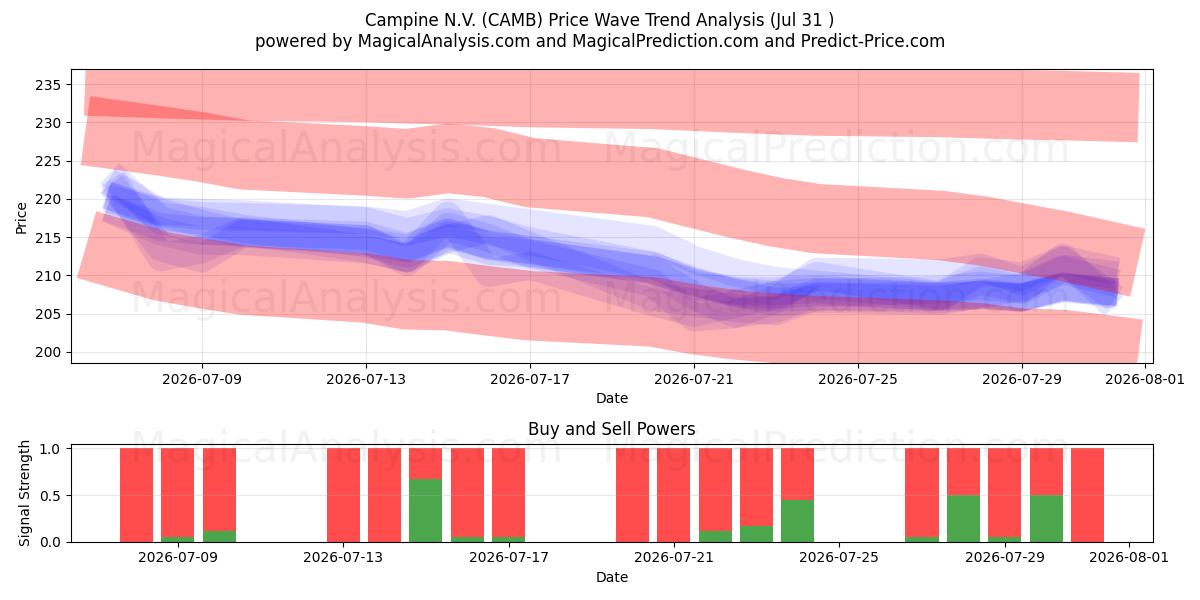  Campine N.V. (CAMB) Support and Resistance area (30 Jul) 