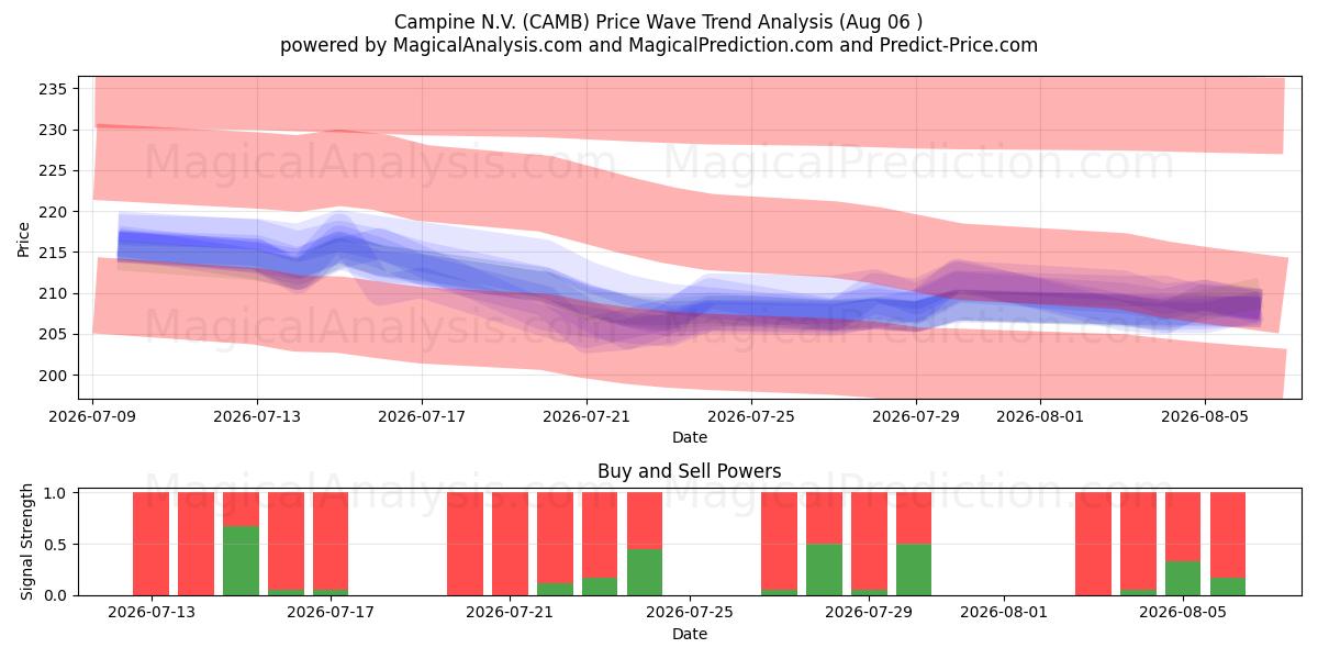  Campine N.V. (CAMB) Support and Resistance area (05 Aug) 