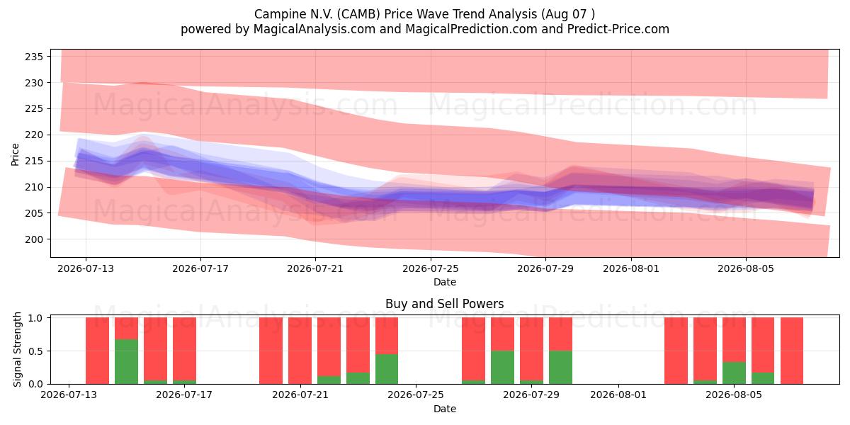  Campine N.V. (CAMB) Support and Resistance area (06 Aug) 