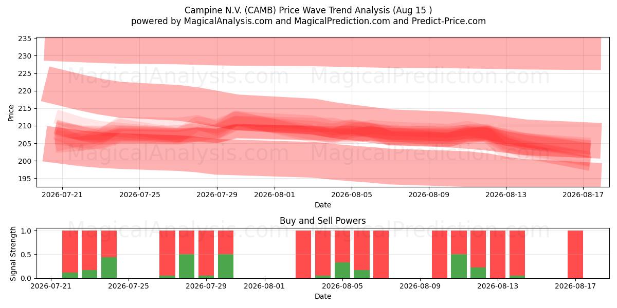  Campine N.V. (CAMB) Support and Resistance area (13 Aug) 