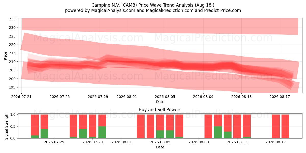  Campine N.V. (CAMB) Support and Resistance area (17 Aug) 
