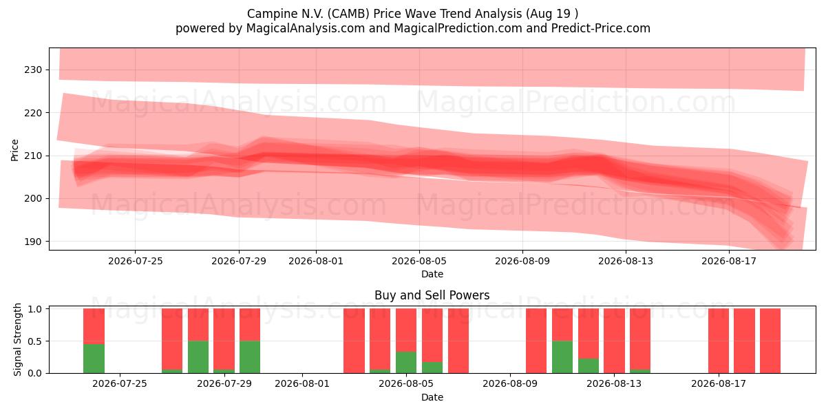  Campine N.V. (CAMB) Support and Resistance area (18 Aug) 