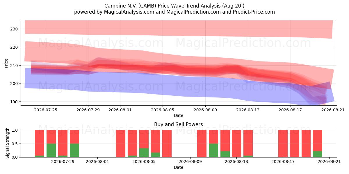  Campine N.V. (CAMB) Support and Resistance area (19 Aug) 