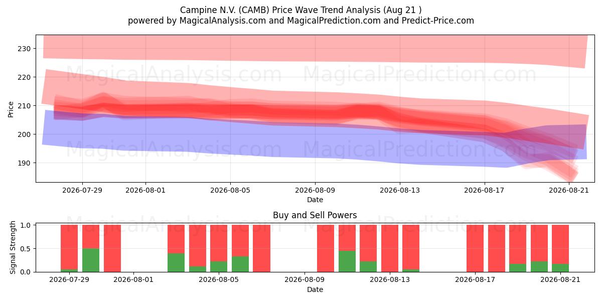  Campine N.V. (CAMB) Support and Resistance area (20 Aug) 