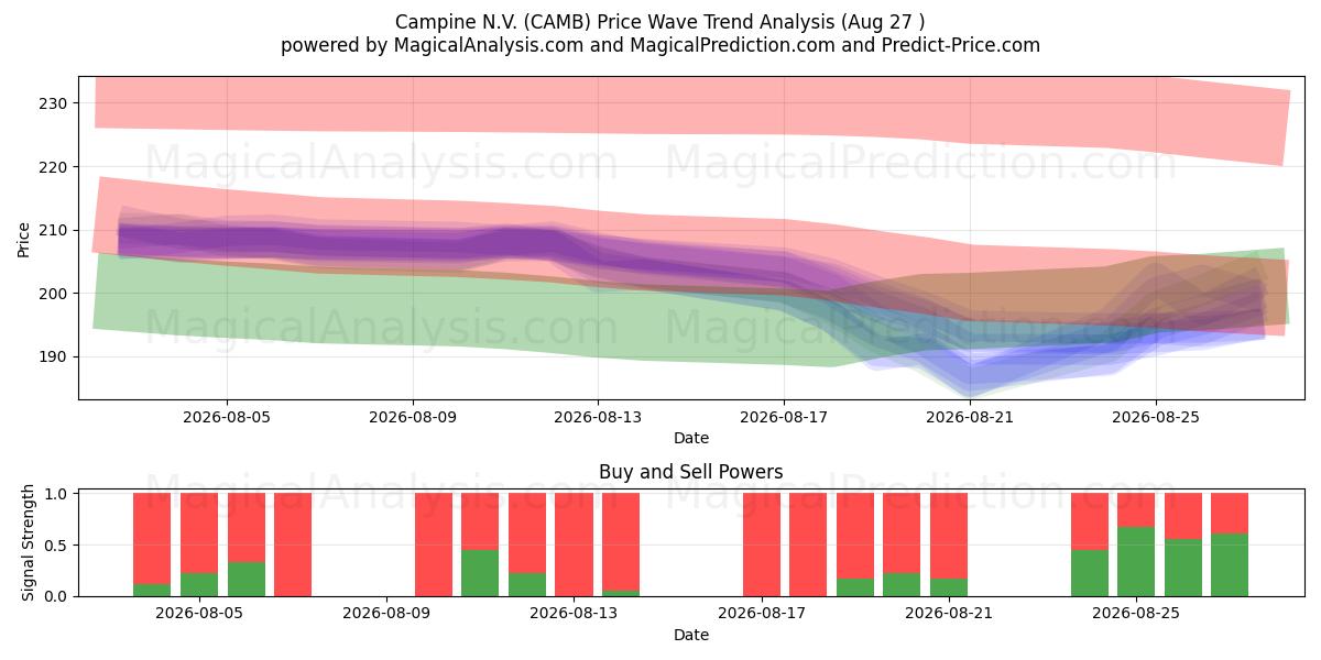  Campine N.V. (CAMB) Support and Resistance area (25 Aug) 