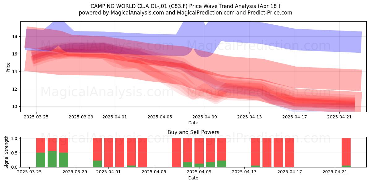  CAMPING WORLD CL.A DL-,01 (C83.F) Support and Resistance area (18 Apr) 