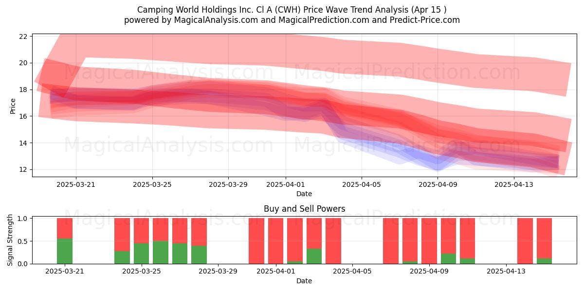  Camping World Holdings Inc. Cl A (CWH) Support and Resistance area (15 Apr) 