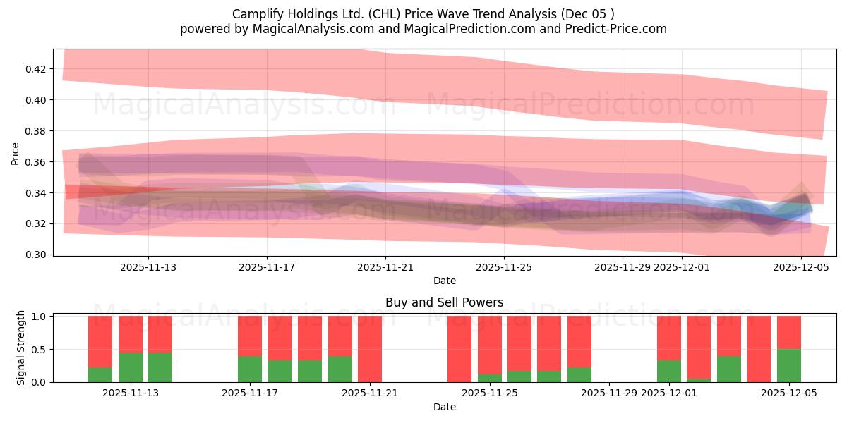  Camplify Holdings Ltd. (CHL) Support and Resistance area (04 Dec) 