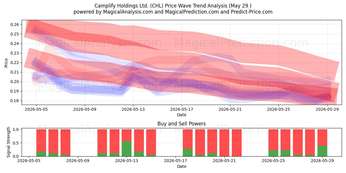 Camplify Holdings Ltd. (CHL) Support and Resistance area (28 May) 
