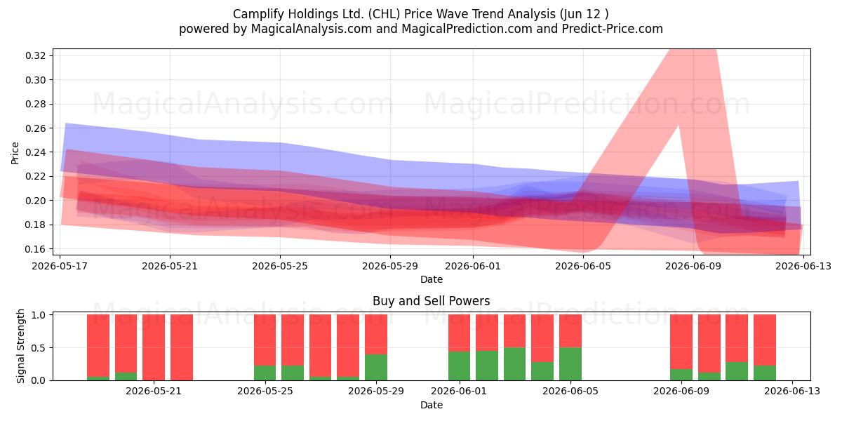  Camplify Holdings Ltd. (CHL) Support and Resistance area (11 Jun) 
