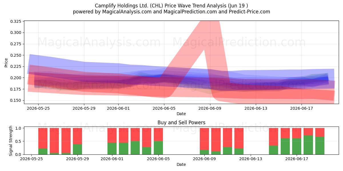  Camplify Holdings Ltd. (CHL) Support and Resistance area (18 Jun) 