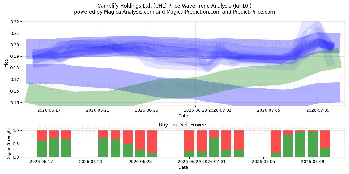  Camplify Holdings Ltd. (CHL) Support and Resistance area (09 Jul) 