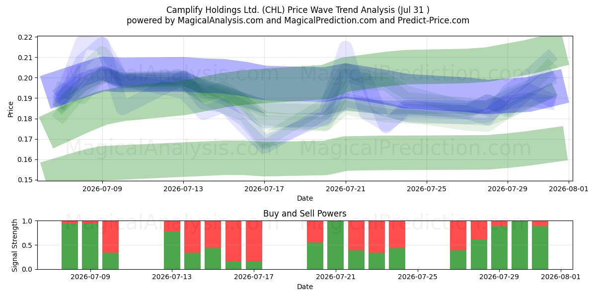  Camplify Holdings Ltd. (CHL) Support and Resistance area (30 Jul) 