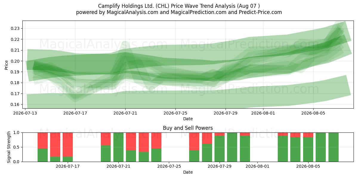  Camplify Holdings Ltd. (CHL) Support and Resistance area (06 Aug) 