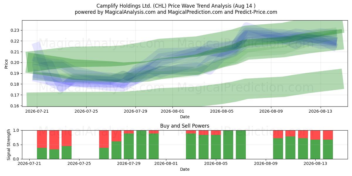  Camplify Holdings Ltd. (CHL) Support and Resistance area (13 Aug) 