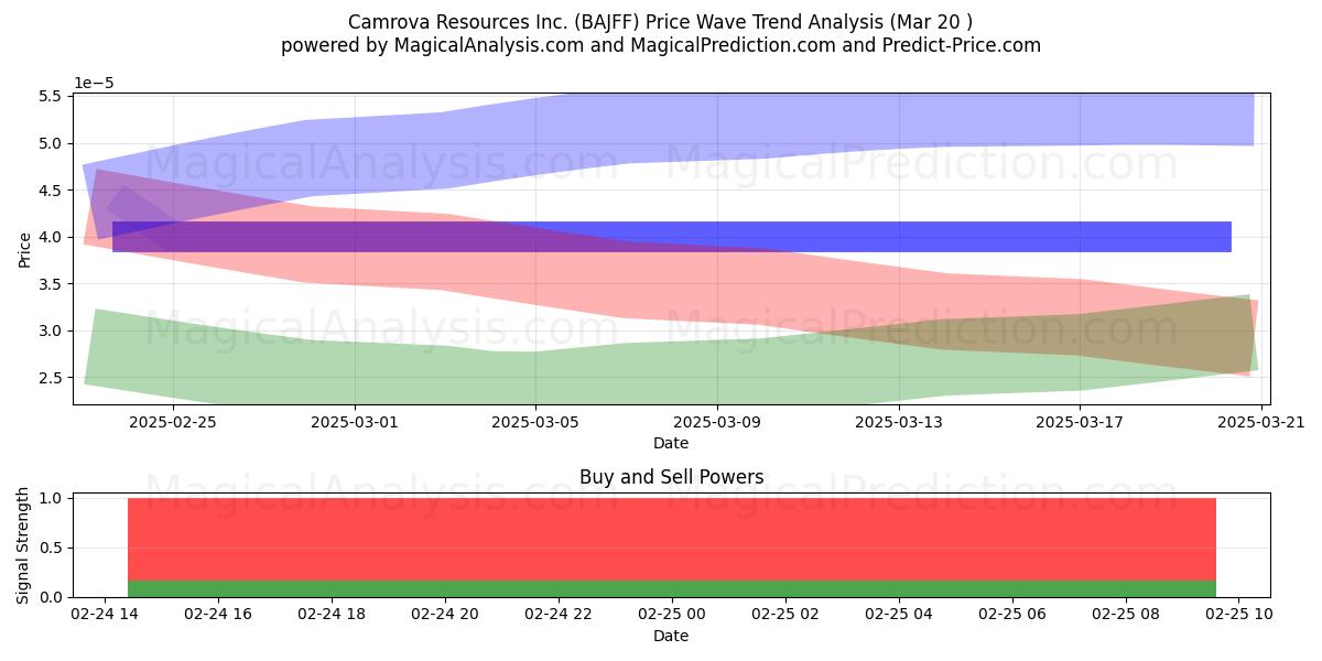  Camrova Resources Inc. (BAJFF) Support and Resistance area (22 Apr) 