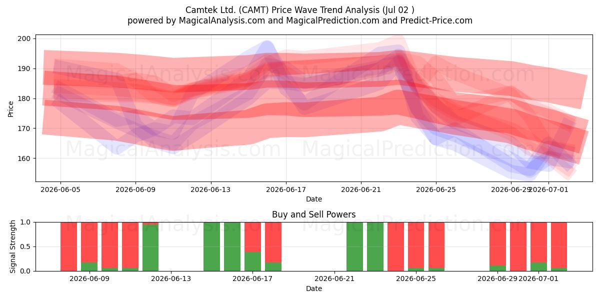  Camtek Ltd. (CAMT) Support and Resistance area (01 Jul) 