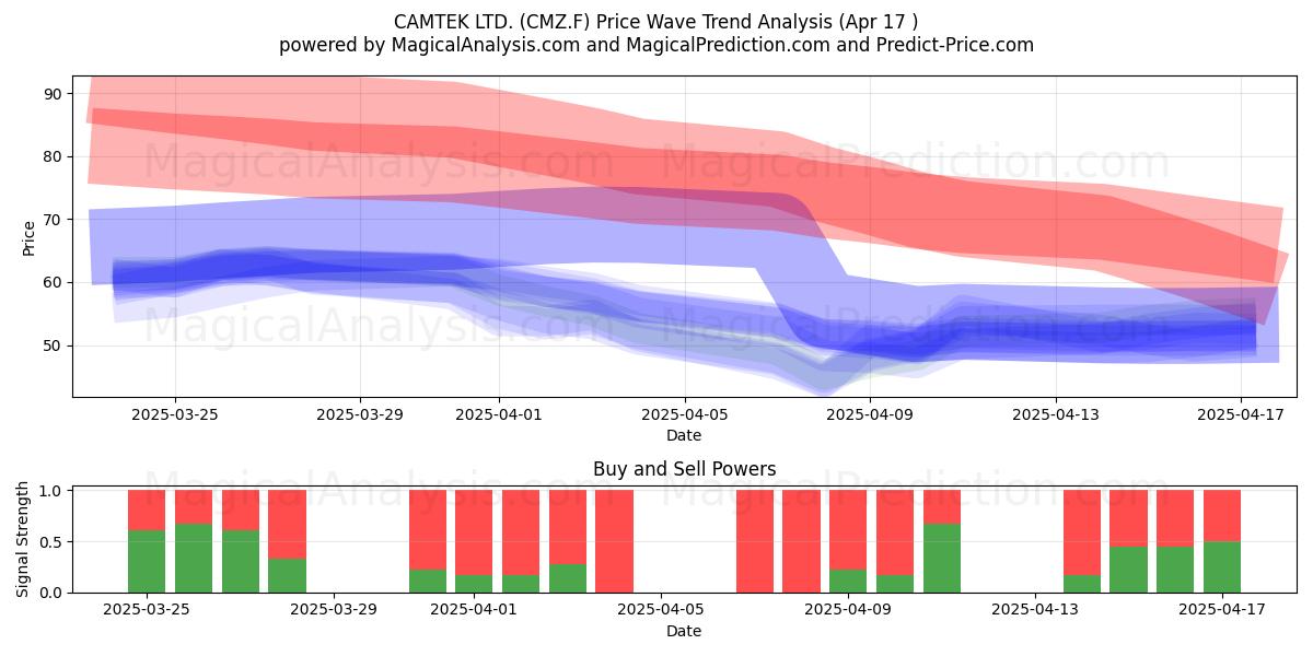  CAMTEK LTD. (CMZ.F) Support and Resistance area (17 Apr) 