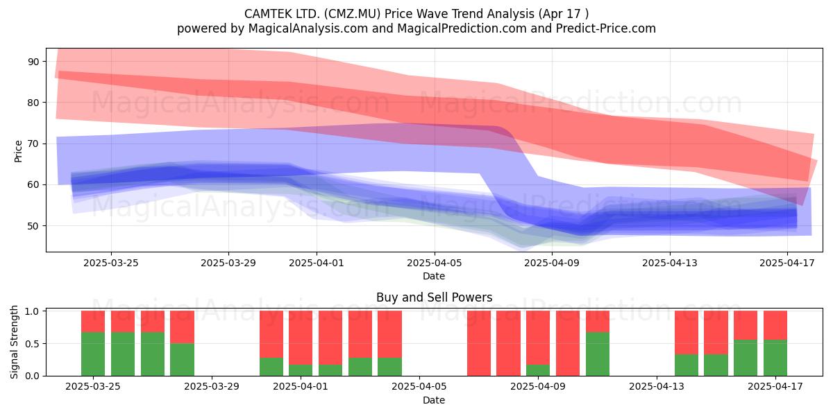  CAMTEK LTD. (CMZ.MU) Support and Resistance area (17 Apr) 