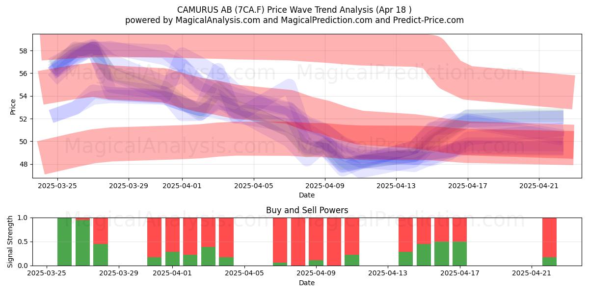  CAMURUS AB (7CA.F) Support and Resistance area (18 Apr) 