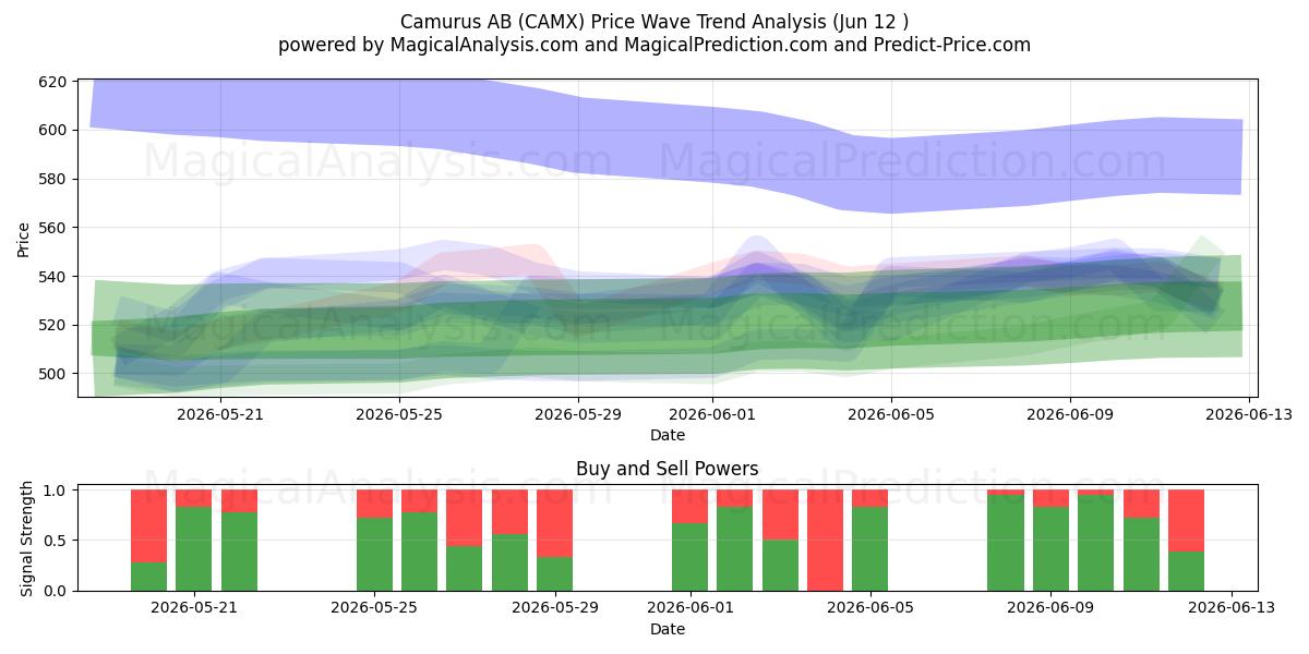  Camurus AB (CAMX) Support and Resistance area (11 Jun) 