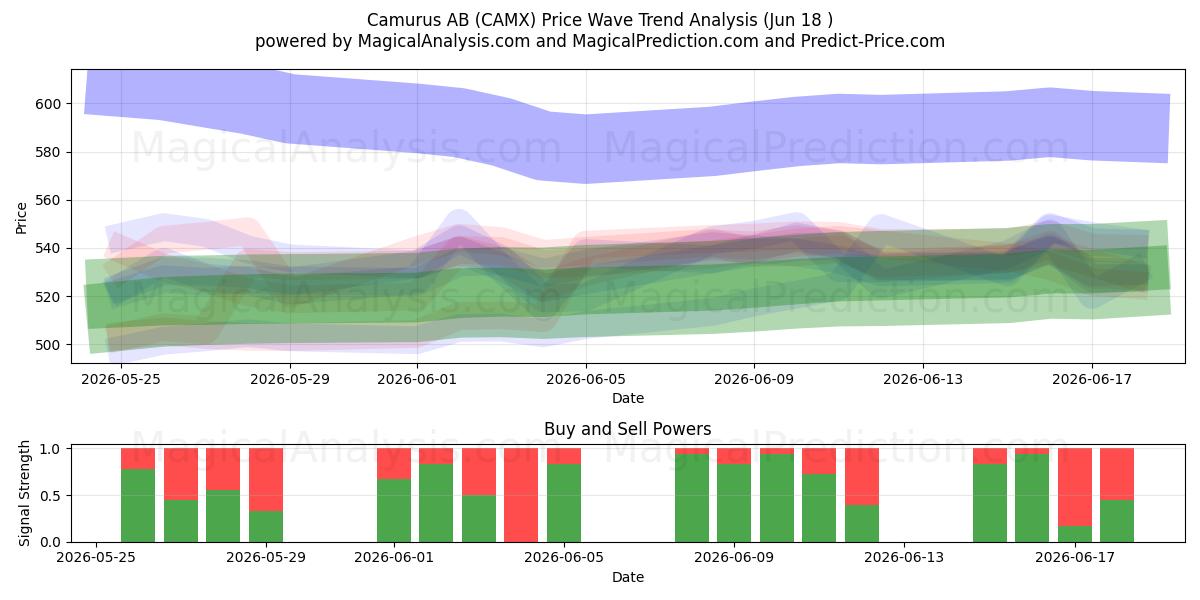  Camurus AB (CAMX) Support and Resistance area (17 Jun) 