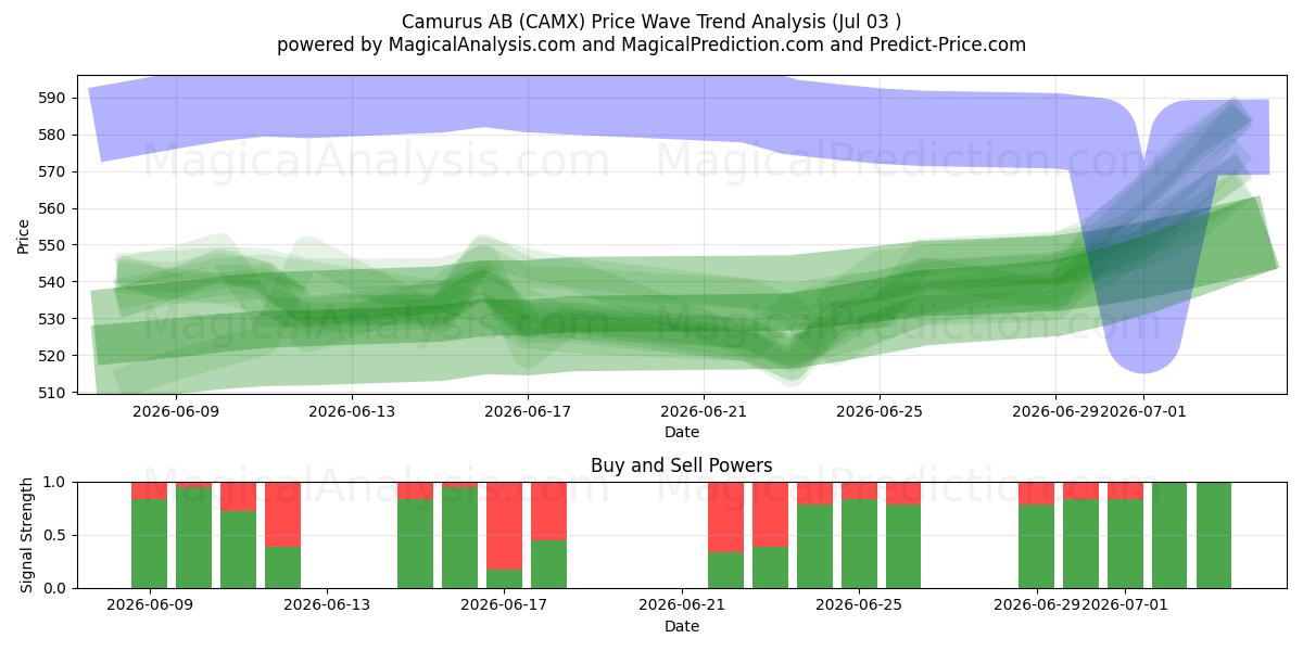  Camurus AB (CAMX) Support and Resistance area (02 Jul) 
