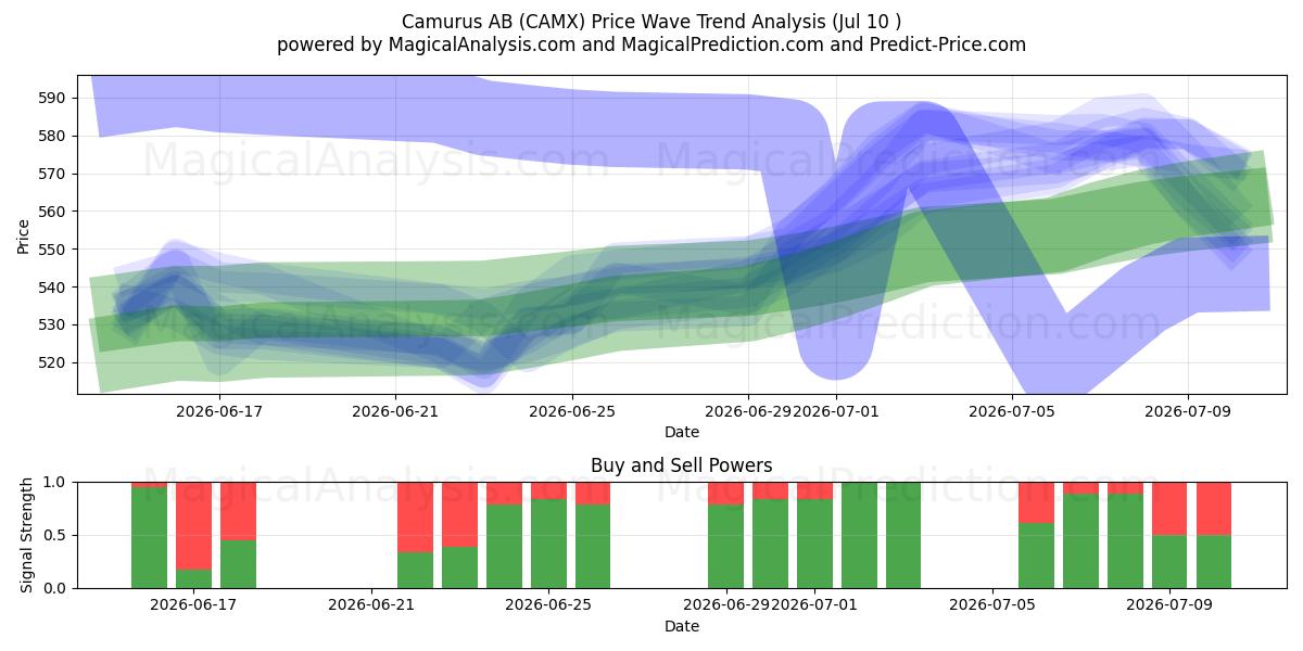  Camurus AB (CAMX) Support and Resistance area (09 Jul) 