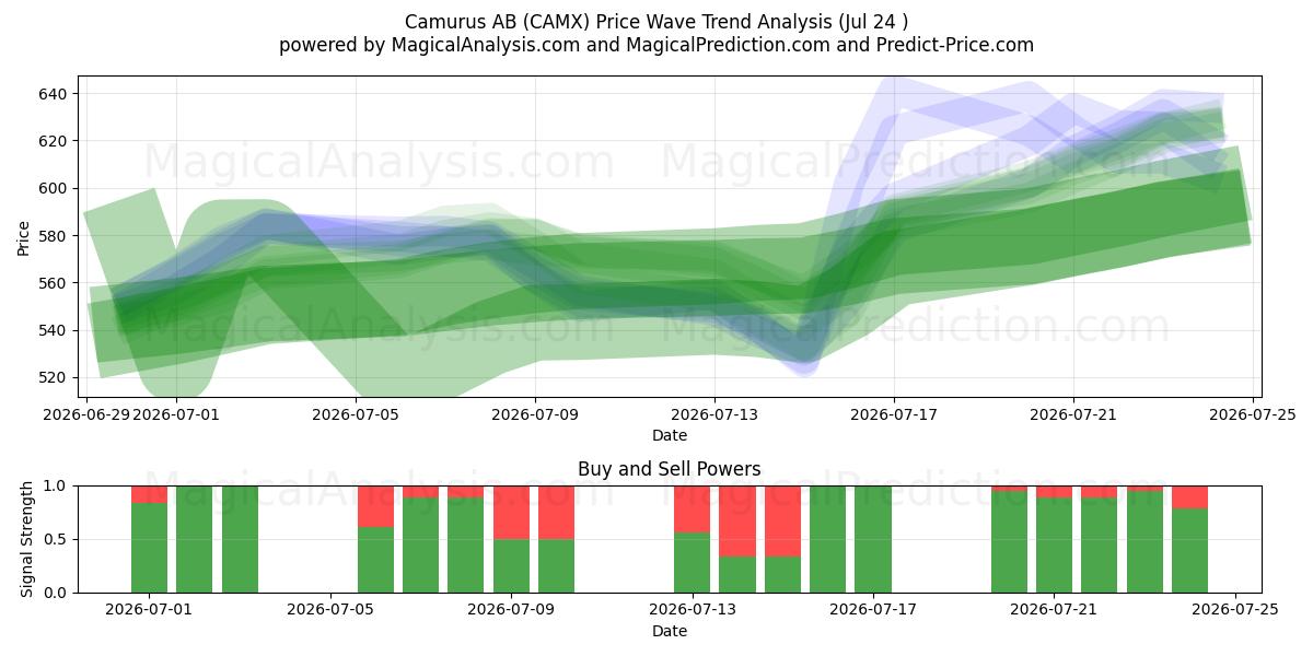  Camurus AB (CAMX) Support and Resistance area (23 Jul) 