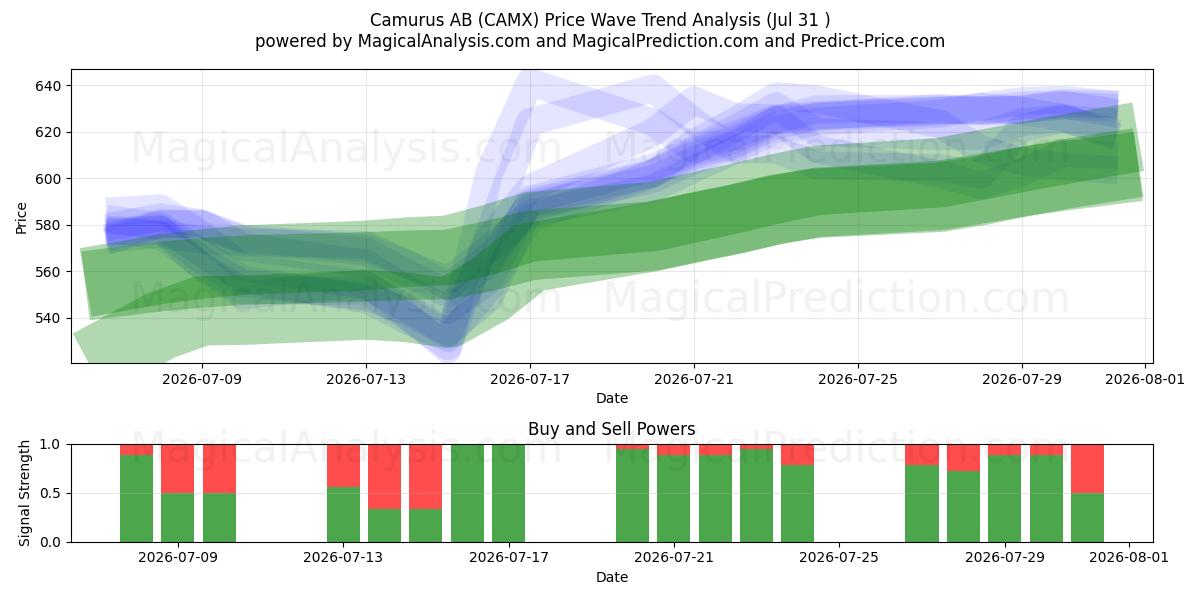  Camurus AB (CAMX) Support and Resistance area (30 Jul) 