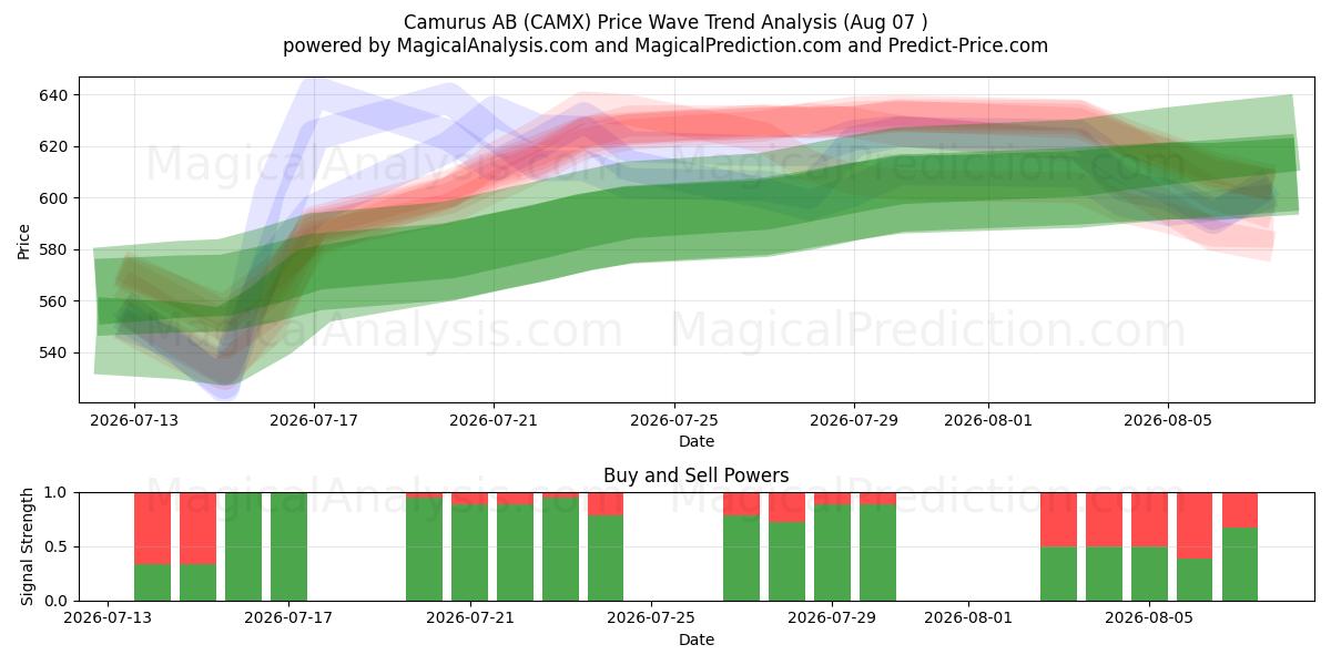  Camurus AB (CAMX) Support and Resistance area (06 Aug) 