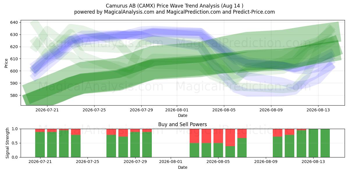  Camurus AB (CAMX) Support and Resistance area (13 Aug) 