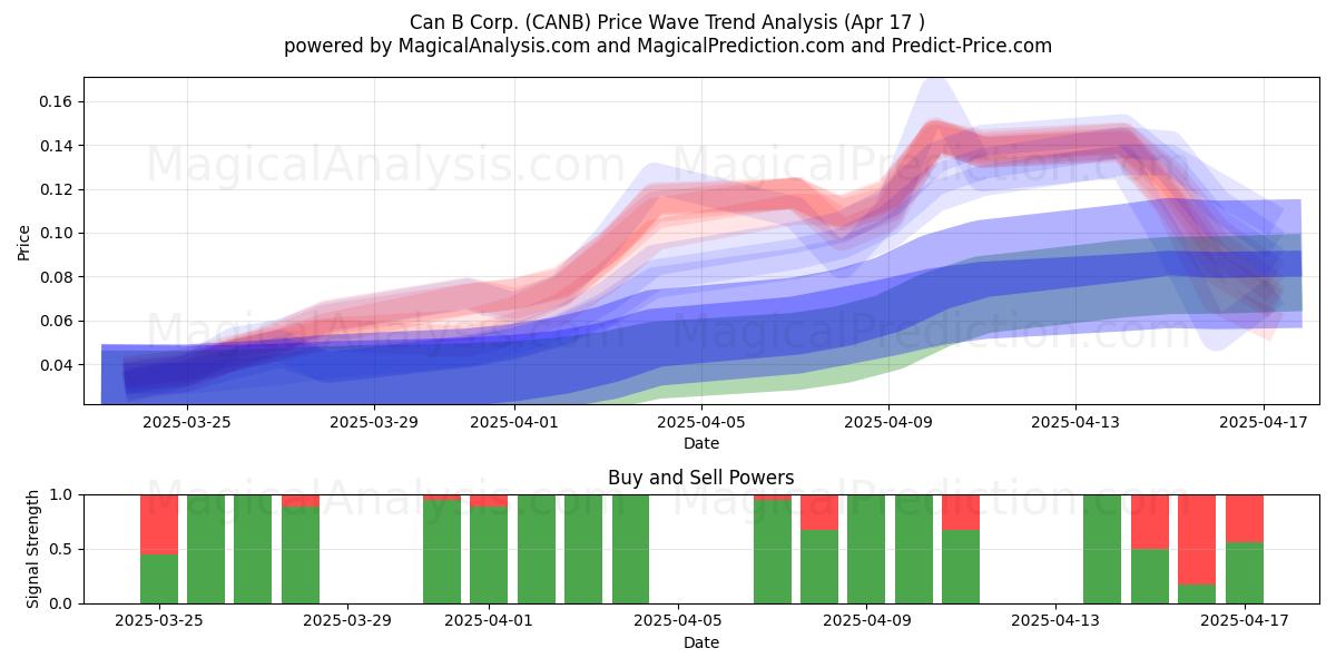  Can B Corp. (CANB) Support and Resistance area (17 Apr) 