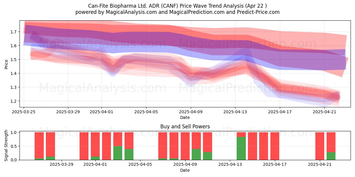  Can-Fite Biopharma Ltd. ADR (CANF) Support and Resistance area (22 Apr) 