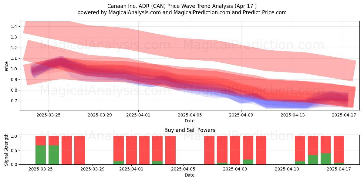  Canaan Inc. ADR (CAN) Support and Resistance area (17 Apr) 