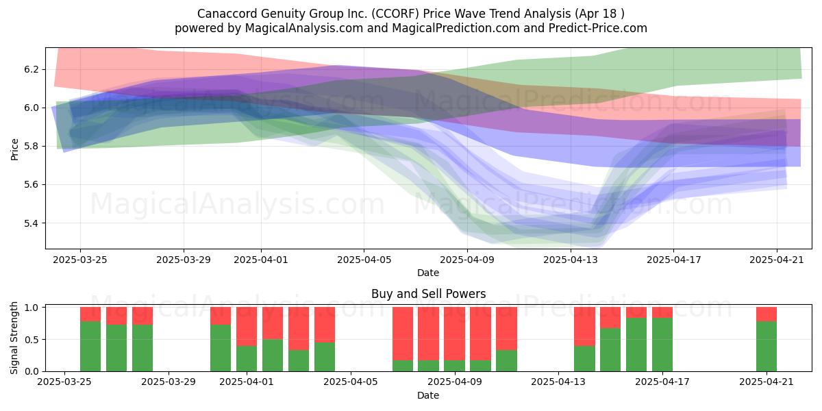 Canaccord Genuity Group Inc. (CCORF) Support and Resistance area (18 Apr) 