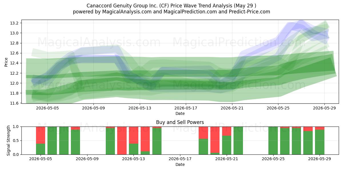  Canaccord Genuity Group Inc. (CF) Support and Resistance area (28 May) 