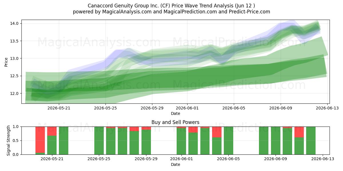  Canaccord Genuity Group Inc. (CF) Support and Resistance area (11 Jun) 