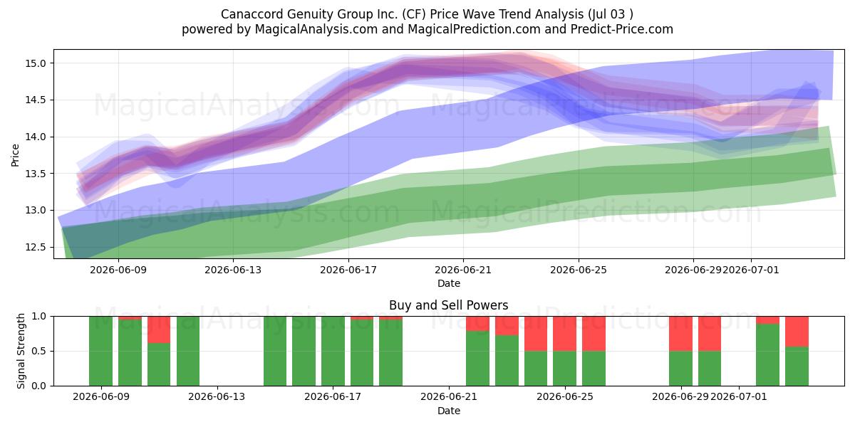 Canaccord Genuity Group Inc. (CF) Support and Resistance area (02 Jul) 