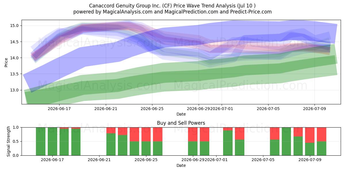  Canaccord Genuity Group Inc. (CF) Support and Resistance area (09 Jul) 