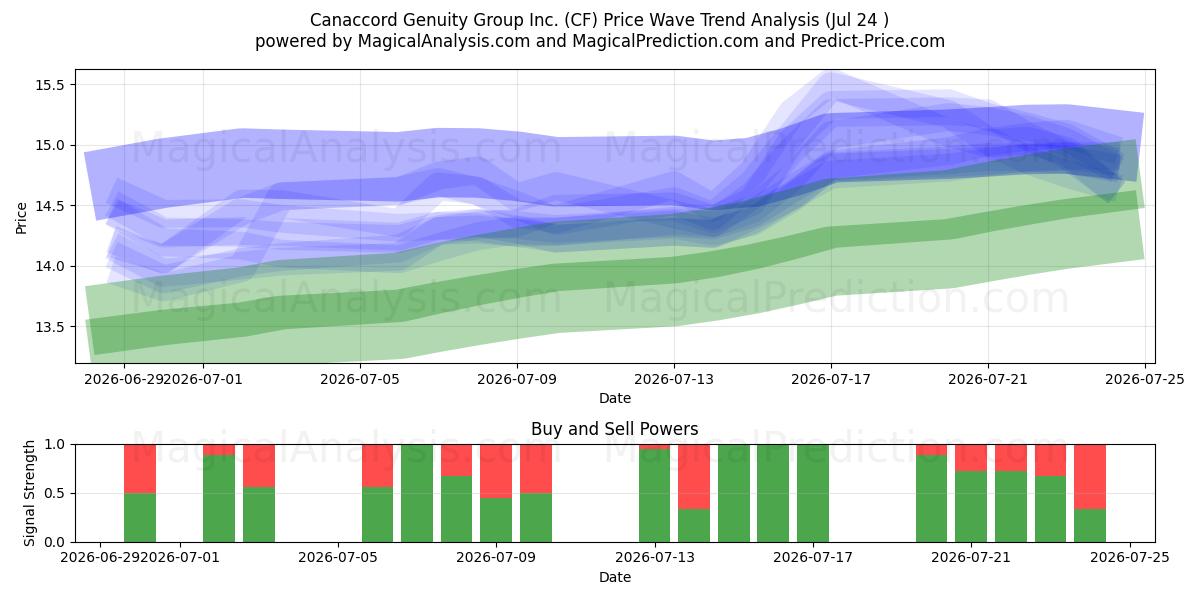  Canaccord Genuity Group Inc. (CF) Support and Resistance area (23 Jul) 