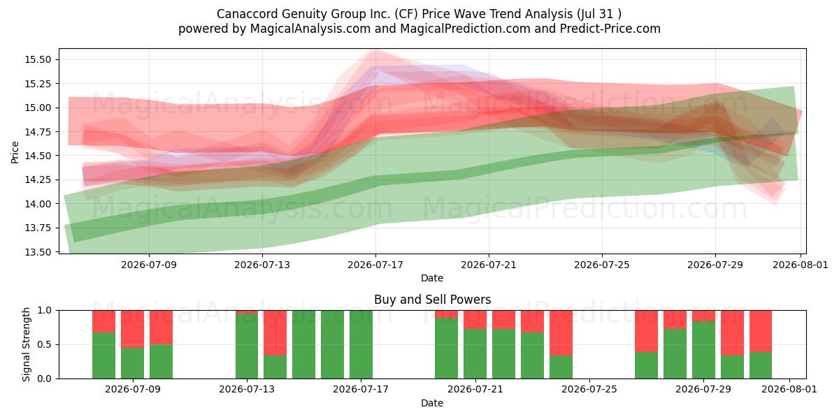  Canaccord Genuity Group Inc. (CF) Support and Resistance area (30 Jul) 