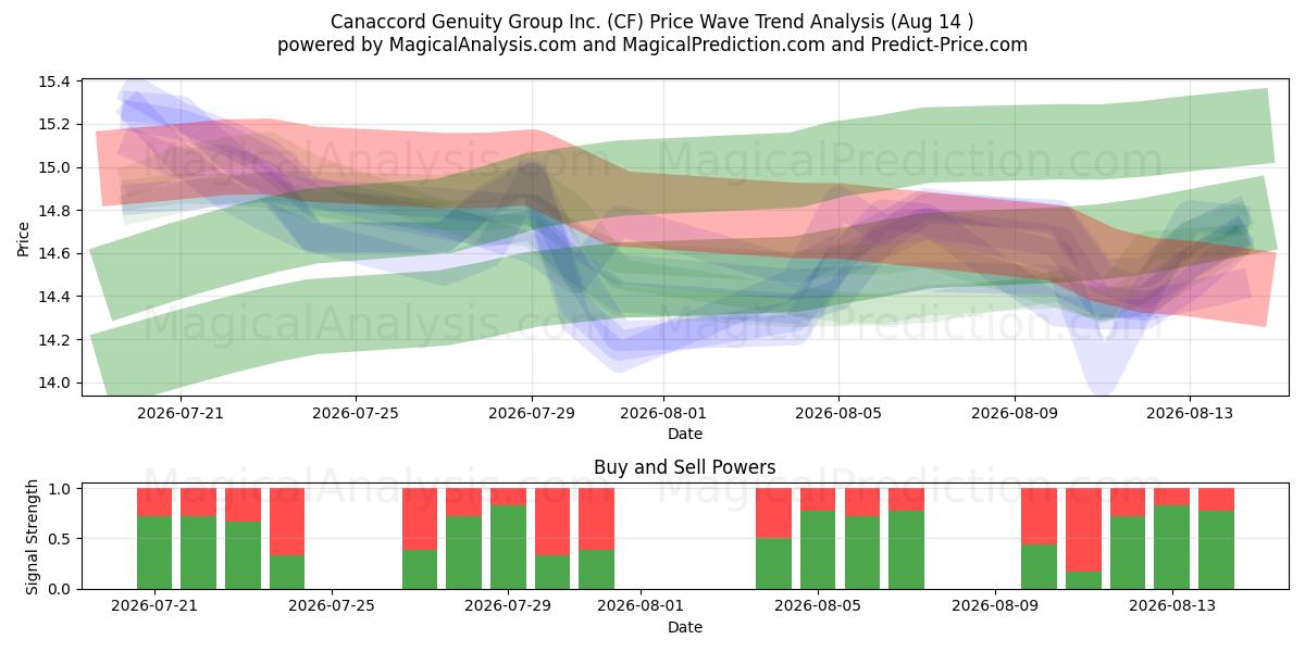  Canaccord Genuity Group Inc. (CF) Support and Resistance area (13 Aug) 