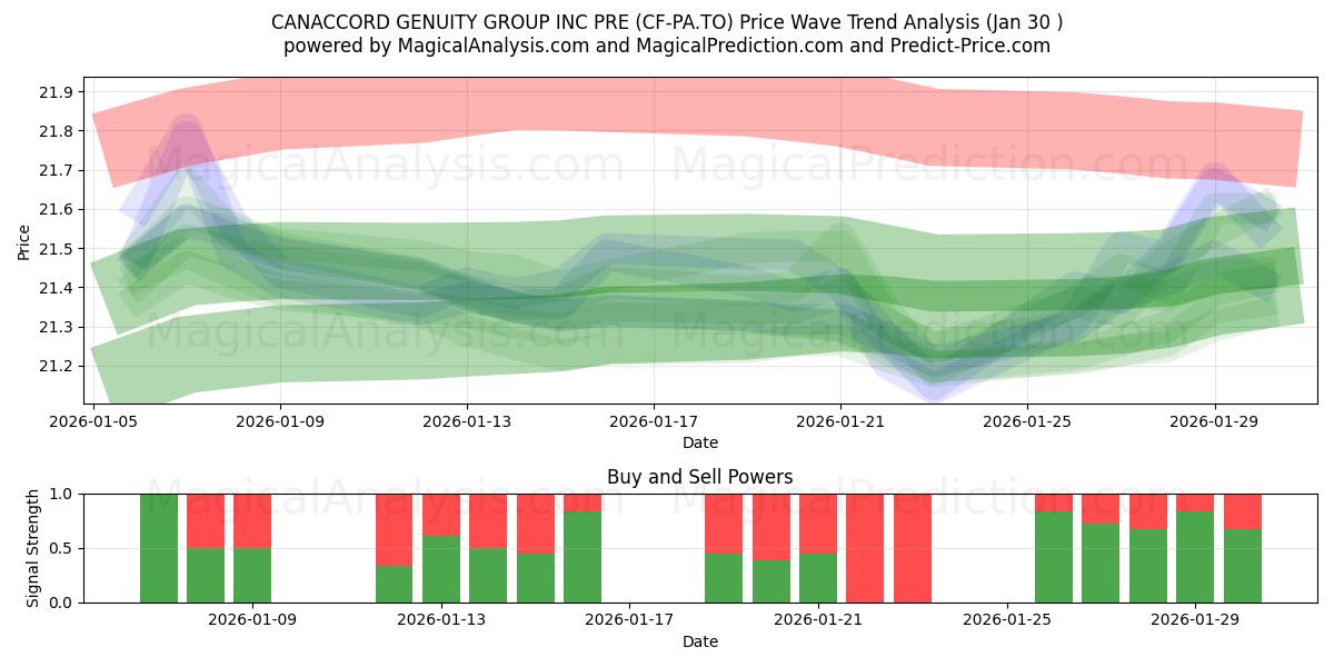  CANACCORD GENUITY GROUP INC PRE (CF-PA.TO) Support and Resistance area (29 Jan) 