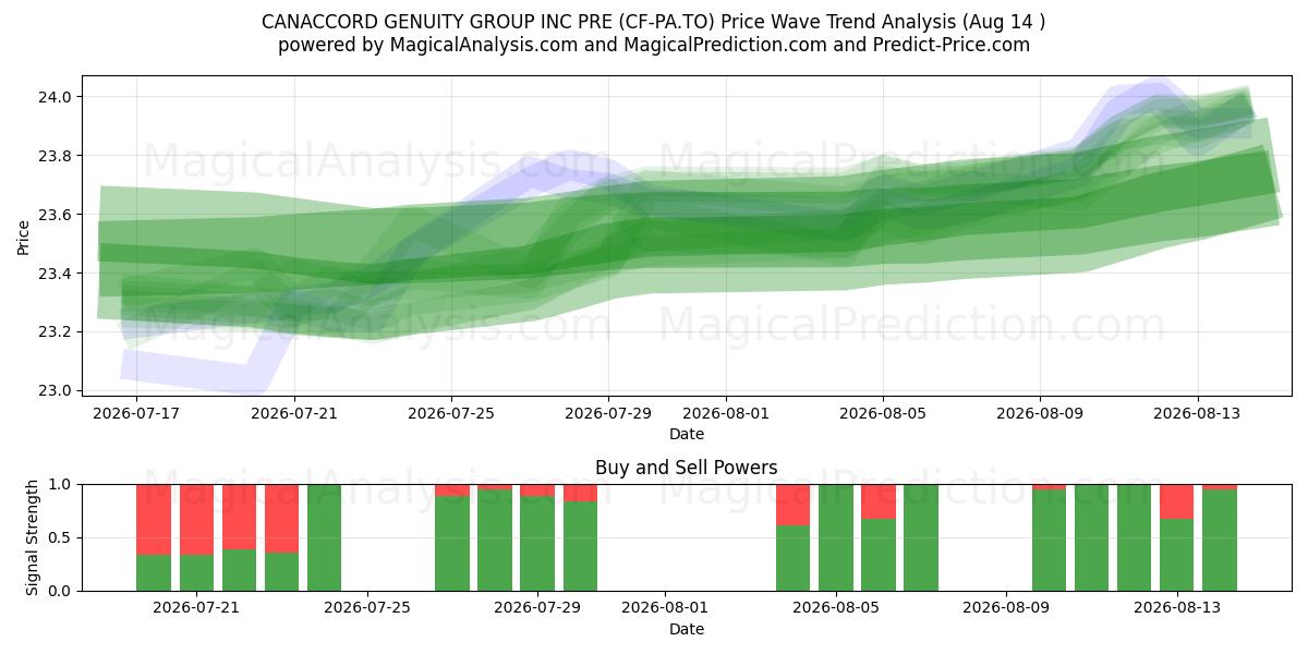  CANACCORD GENUITY GROUP INC PRE (CF-PA.TO) Support and Resistance area (13 Aug) 