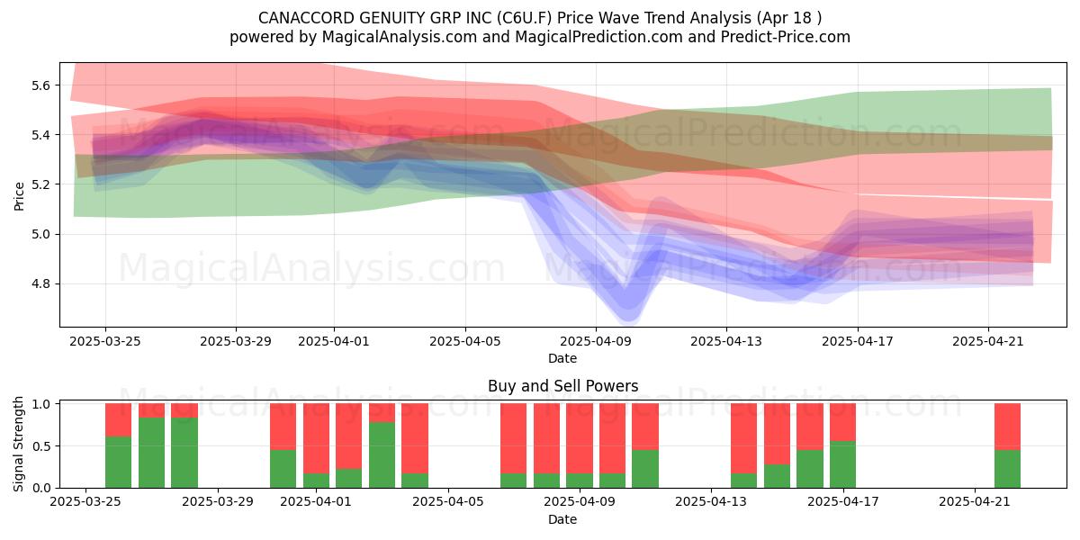  CANACCORD GENUITY GRP INC (C6U.F) Support and Resistance area (18 Apr) 